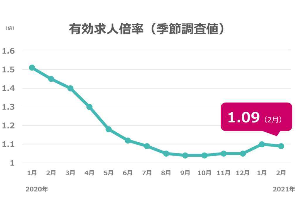 2月度の有効求人倍率は1.09倍、5カ月ぶり0.01ポイント低下
