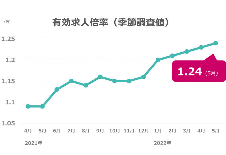 5月度の有効求人倍率は1.24倍、前月から0.01ポイント上昇