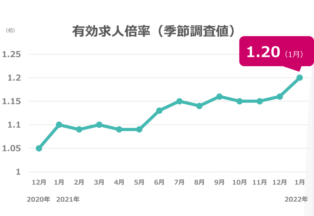 1月度の有効求人倍率は1.20倍、前月から0.03ポイント上昇
