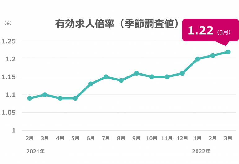 3月度の有効求人倍率は1.22倍、前月から0.01ポイント上昇
