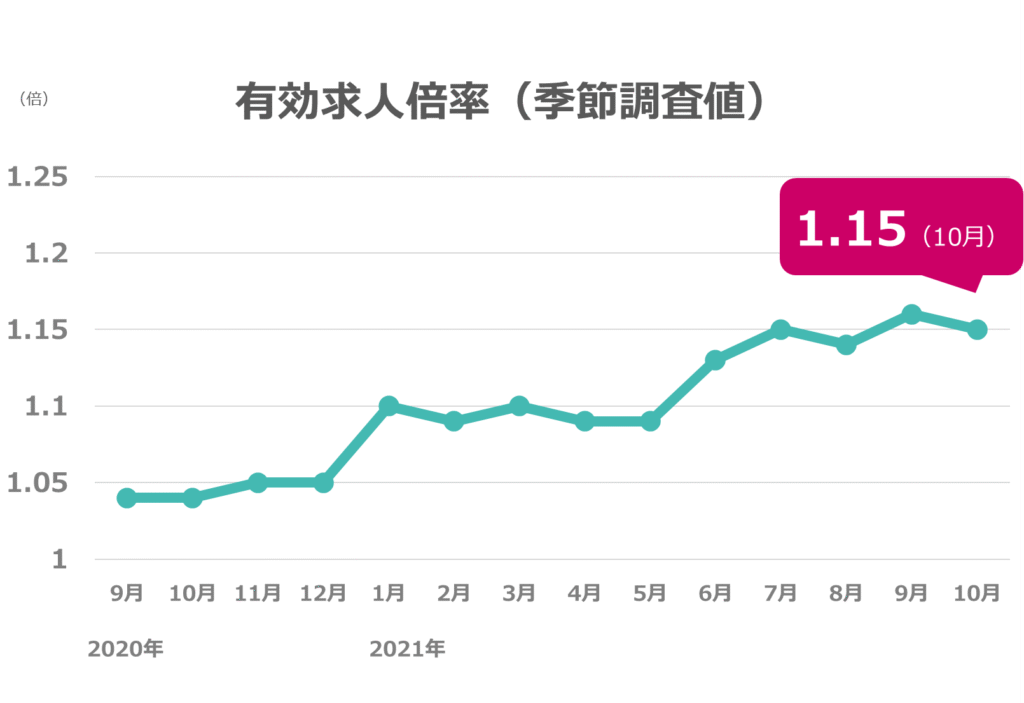 10月度の有効求人倍率は1.15倍、2カ月ぶり低下、前月比マイナス0.01ポイント