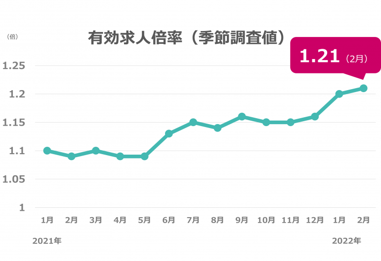 2月度の有効求人倍率は1.21倍、前月から0.01ポイント上昇