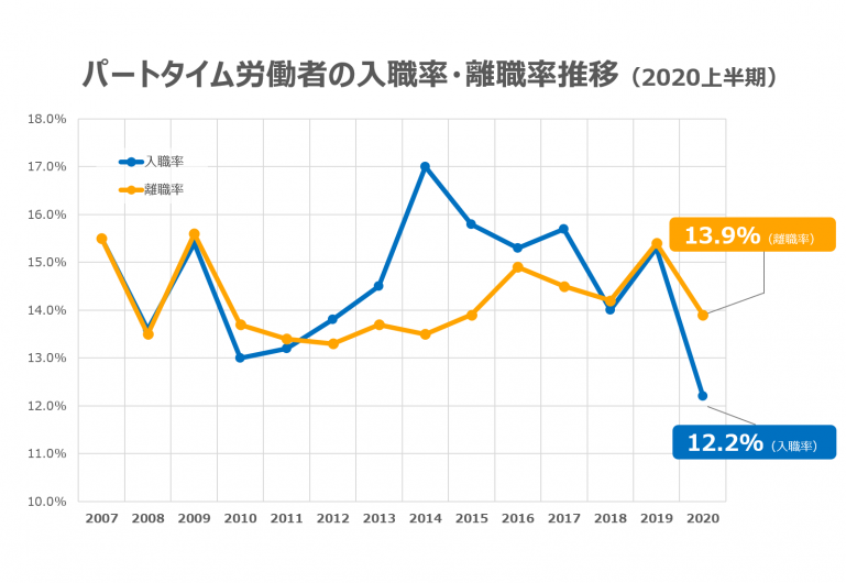 2020年上半期の雇用動向、パートタイム労働者は離職超過に