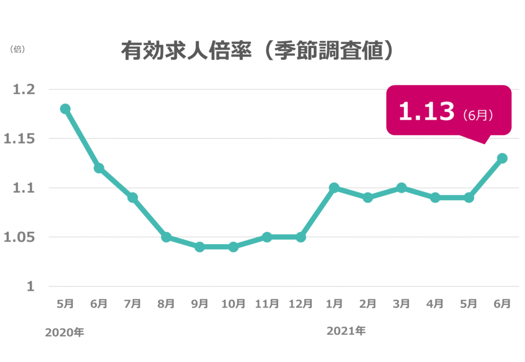 6月度の有効求人倍率は1.13倍、3ヶ月ぶりに上昇