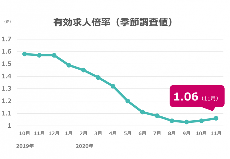 11月度の有効求人倍率は1.06倍、前月より0.02ポイント上昇