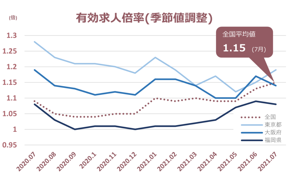 ＜7月度地域別有効求人倍率データ＞数字だけで見えない落とし穴とは？