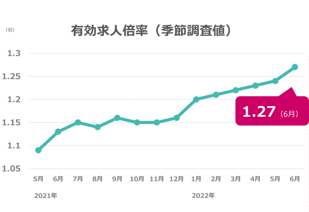 6月度の有効求人倍率は1.27倍、前月から0.03ポイント上昇