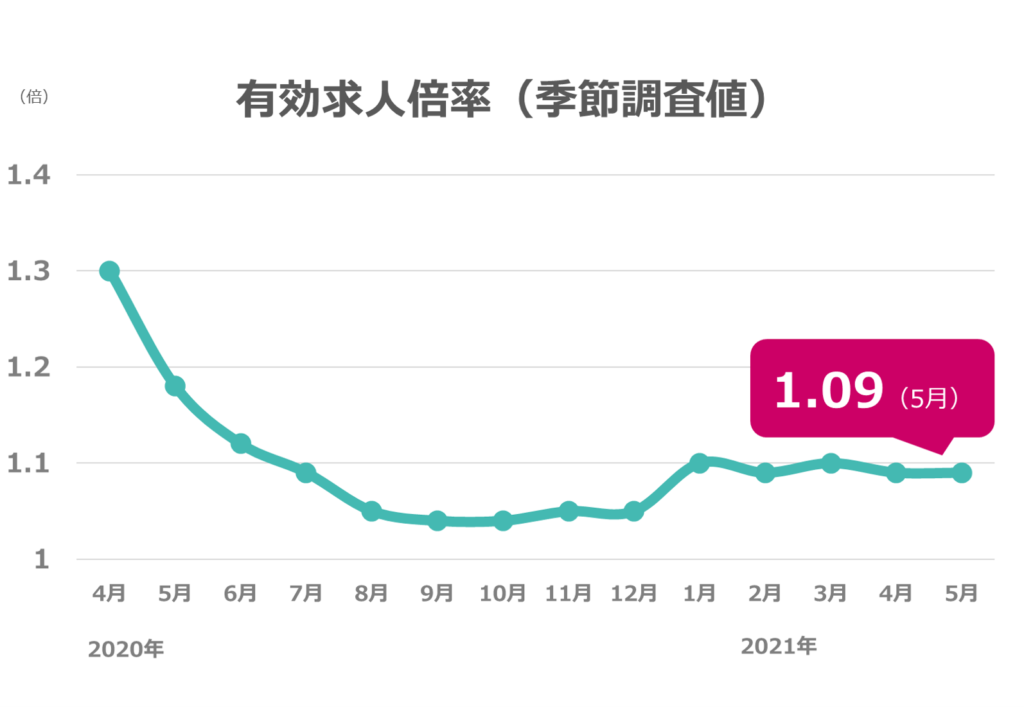5月度の有効求人倍率は1.09倍で前月と同水準、製造業やサービス・娯楽業に回復の兆し