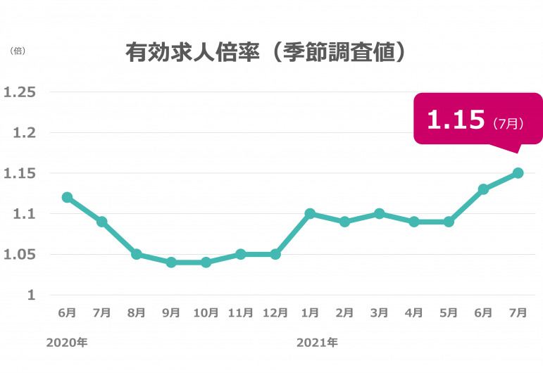 7月度の有効求人倍率は1.15倍、2ヶ月連続の上昇