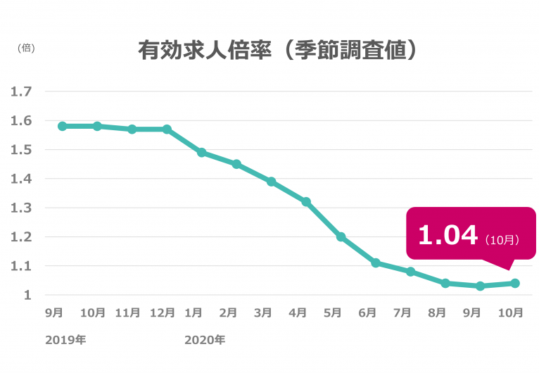 10月度の有効求人倍率は1.04倍、1年6ヶ月ぶり0.01ポイント上昇