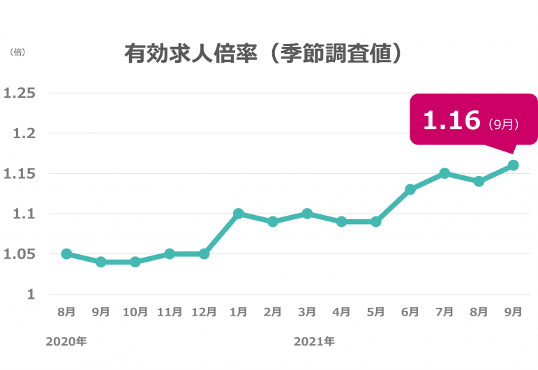 9月度の有効求人倍率は1.16倍、2ヶ月ぶり0.02ポイント向上
