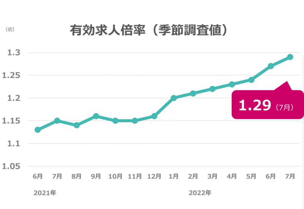 7月度の有効求人倍率は1.29倍、前月から0.02ポイント・7カ月連続の上昇