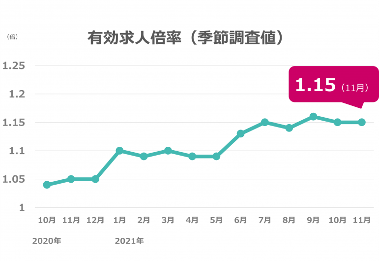 11月度の有効求人倍率は1.15倍、前月から横ばい
