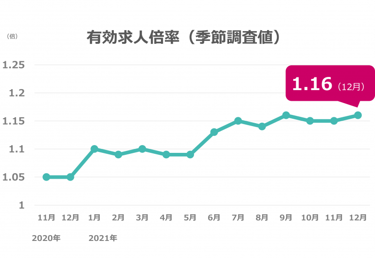 12月度の有効求人倍率は1.16倍、前月から0.01ポイント上昇