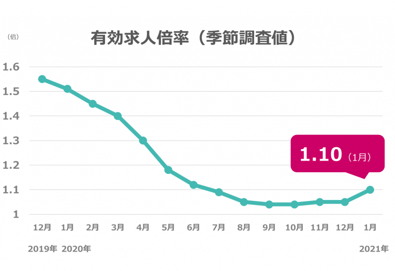 1月度の有効求人倍率は1.10倍、2カ月ぶりプラス転向