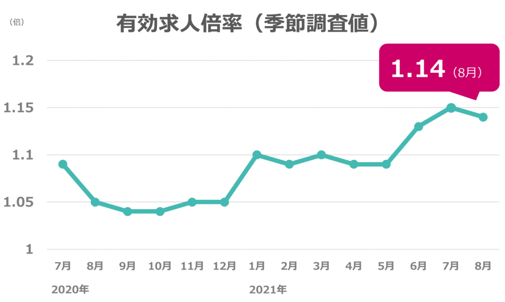 8月度の有効求人倍率は1.14倍、4ヶ月ぶり0.01ポイント下落