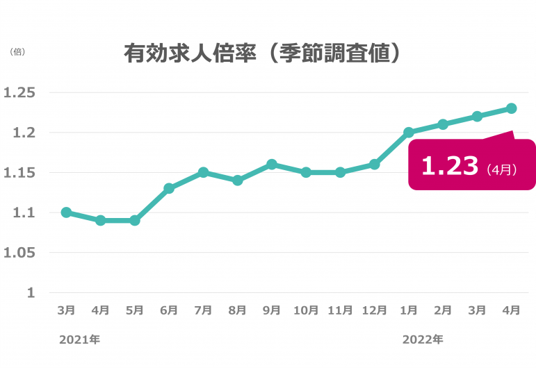 4月度の有効求人倍率は1.23倍、前月から0.01ポイント上昇