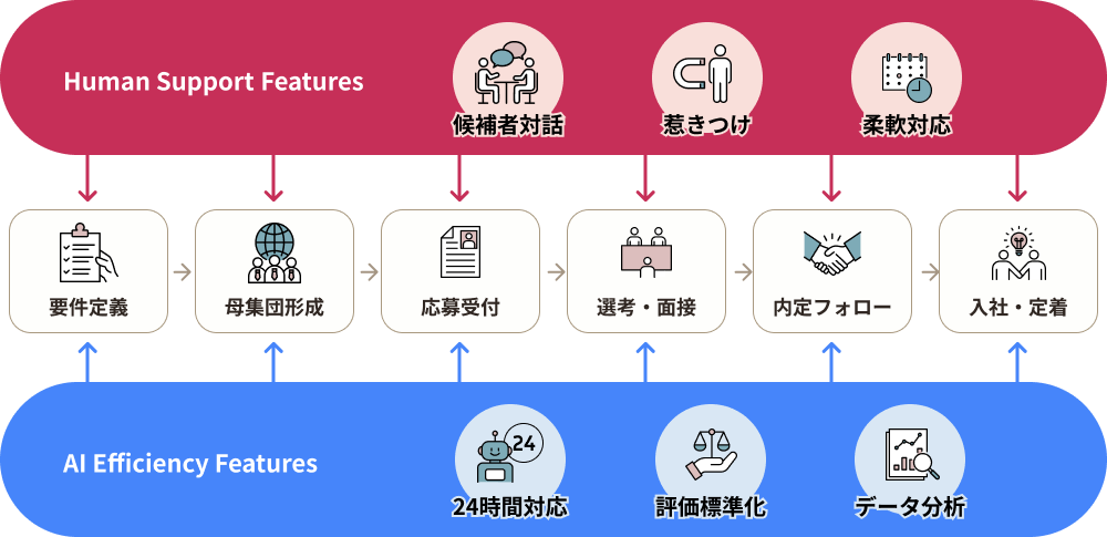 AI×人材融合RPO採用業務をまるごとサポート